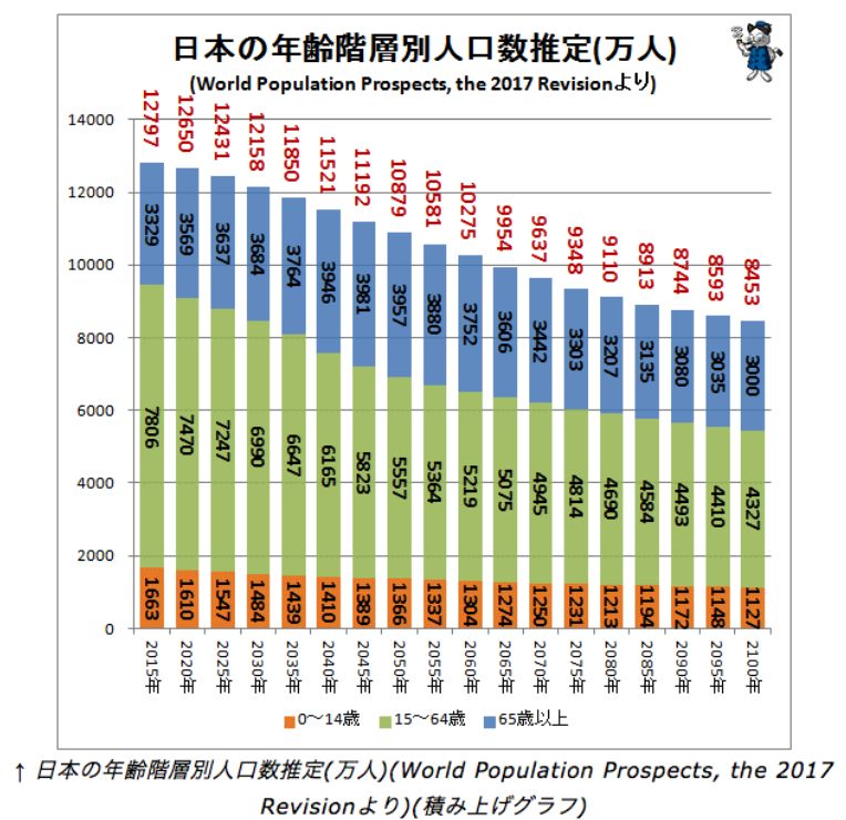 日本の人口